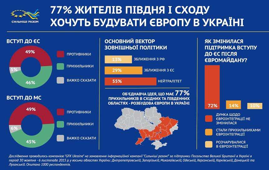 Близько 80% жителів українського Півдня та Сходу за те, щоб «будувати Європу в Україні»