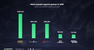 sm.most popular esports games in 2021.750